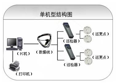 白沟新城巡更系统六号